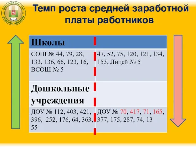 Темп роста средней заработной платы работников