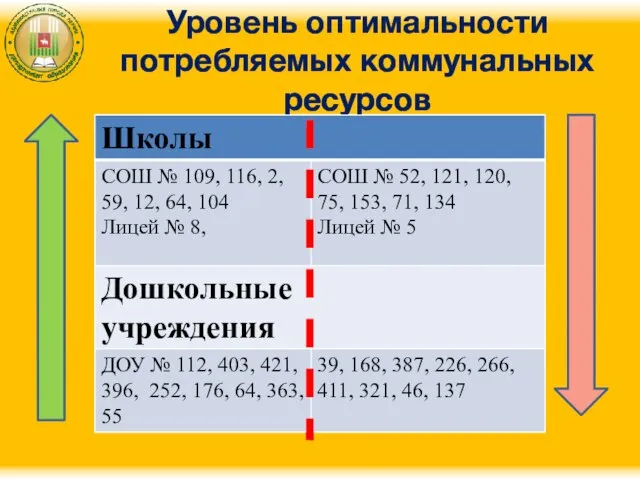 Уровень оптимальности потребляемых коммунальных ресурсов