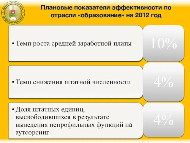 Плановые показатели эффективности по отрасли «образование» на 2012 год