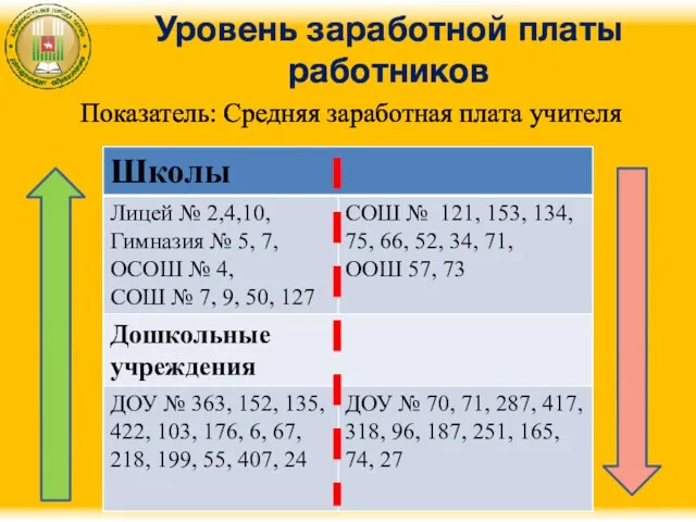 Уровень заработной платы работников Показатель: Средняя заработная плата учителя