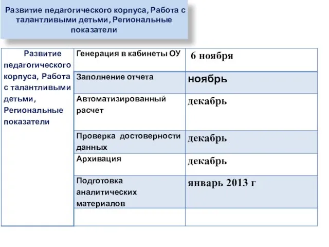 Развитие педагогического корпуса, Работа с талантливыми детьми, Региональные показатели