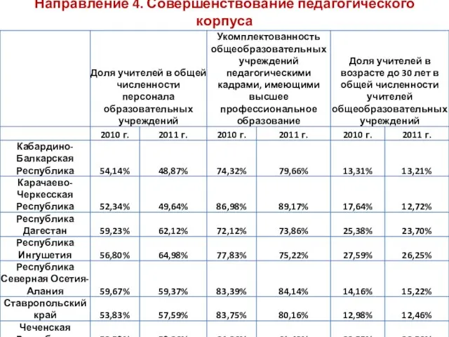 Направление 4. Совершенствование педагогического корпуса