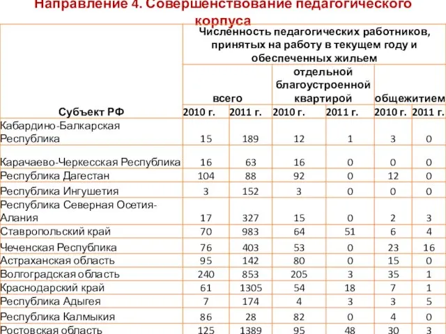 Направление 4. Совершенствование педагогического корпуса