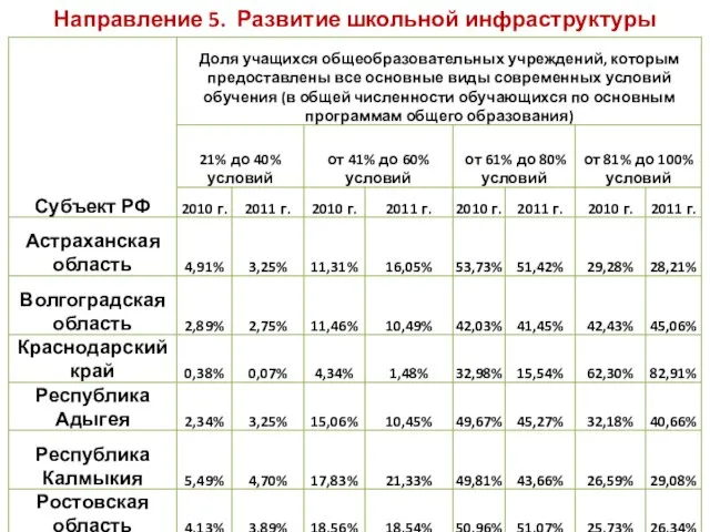 Направление 5. Развитие школьной инфраструктуры