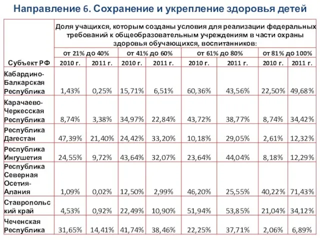 Направление 6. Сохранение и укрепление здоровья детей