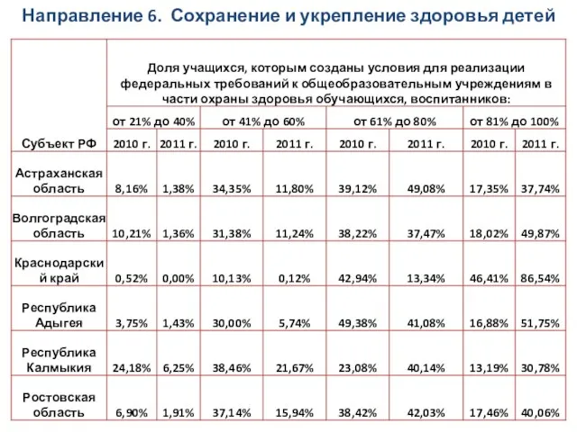 Направление 6. Сохранение и укрепление здоровья детей