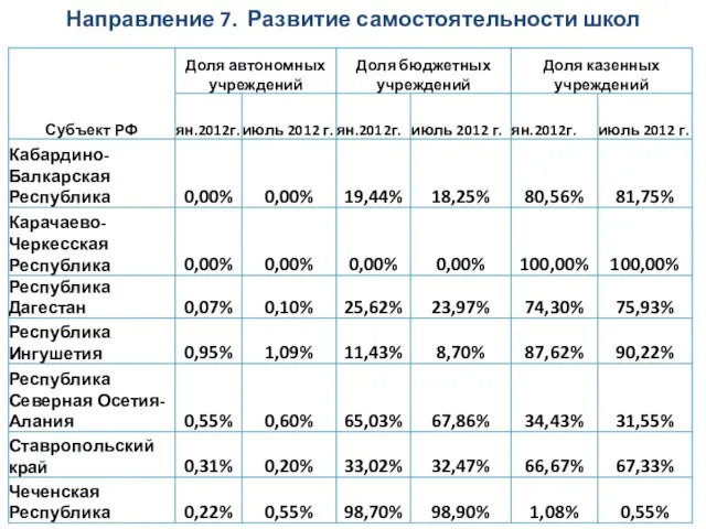 Направление 7. Развитие самостоятельности школ