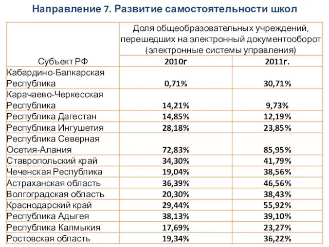 Направление 7. Развитие самостоятельности школ