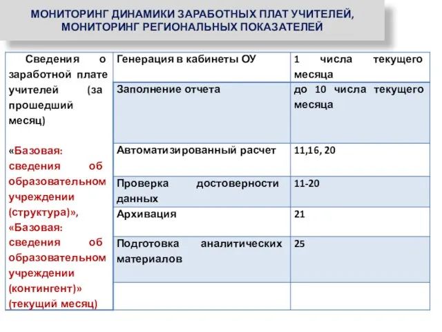 МОНИТОРИНГ ДИНАМИКИ ЗАРАБОТНЫХ ПЛАТ УЧИТЕЛЕЙ, МОНИТОРИНГ РЕГИОНАЛЬНЫХ ПОКАЗАТЕЛЕЙ