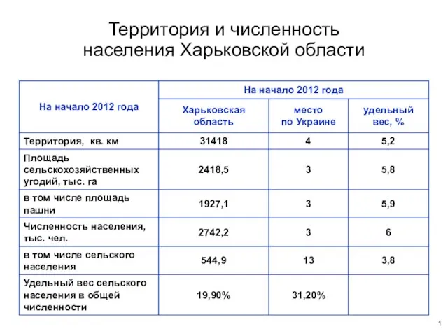 Территория и численность населения Харьковской области 1