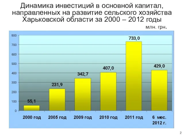 Динамика инвестиций в основной капитал, направленных на развитие сельского хозяйства Харьковской области