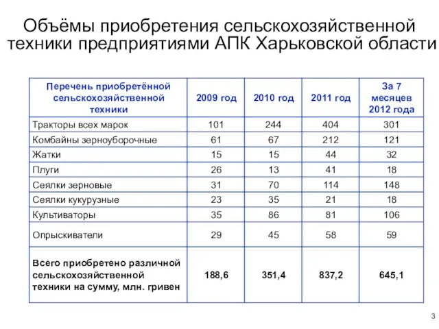 Объёмы приобретения сельскохозяйственной техники предприятиями АПК Харьковской области 3