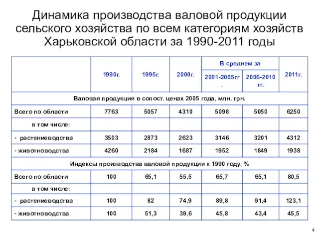 Динамика производства валовой продукции сельского хозяйства по всем категориям хозяйств Харьковской области за 1990-2011 годы 4