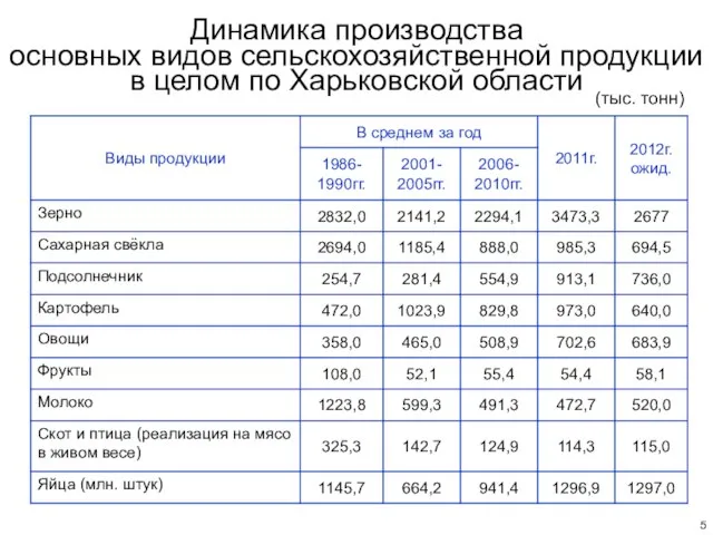 Динамика производства основных видов сельскохозяйственной продукции в целом по Харьковской области 5 (тыс. тонн)