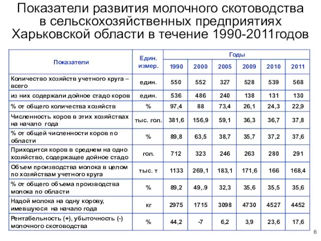 Показатели развития молочного скотоводства в сельскохозяйственных предприятиях Харьковской области в течение 1990-2011годов 6