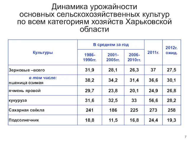 Динамика урожайности основных сельскохозяйственных культур по всем категориям хозяйств Харьковской области 7