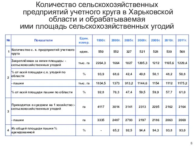 Количество сельскохозяйственных предприятий учетного круга в Харьковской области и обрабатываемая ими площадь сельскохозяйственных угодий 8