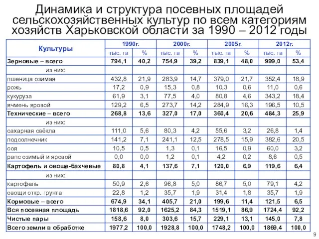 Динамика и структура посевных площадей сельскохозяйственных культур по всем категориям хозяйств Харьковской