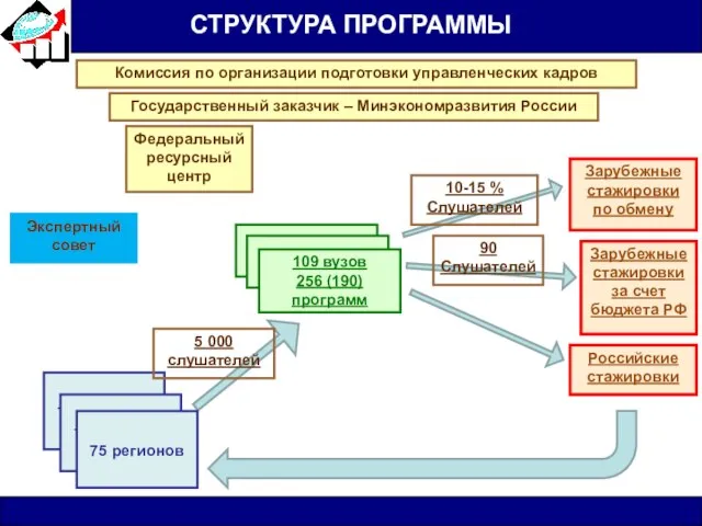 СТРУКТУРА ПРОГРАММЫ Зарубежные стажировки по обмену Зарубежные стажировки за счет бюджета РФ