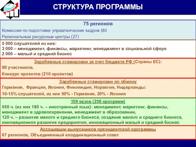 СТРУКТУРА ПРОГРАММЫ 75 регионов Комиссии по подготовке управленческих кадров (80 Региональные ресурсные