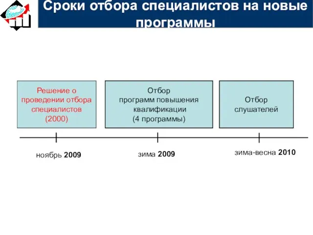 зима 2009 Отбор программ повышения квалификации (4 программы) Отбор слушателей зима-весна 2010