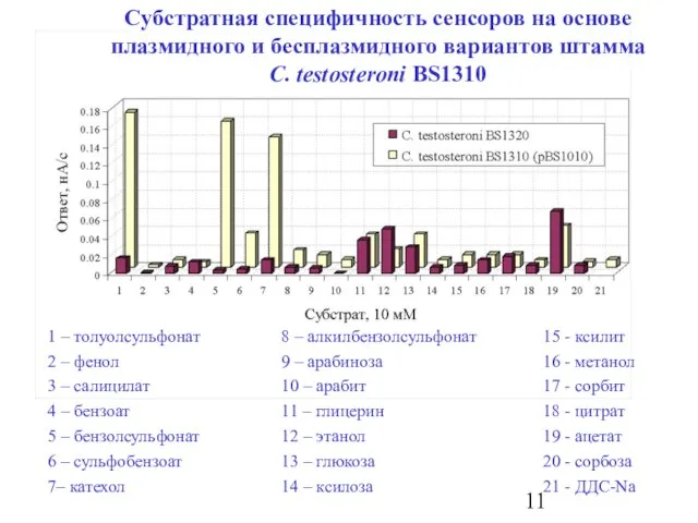 Субстратная специфичность сенсоров на основе плазмидного и бесплазмидного вариантов штамма C. testosteroni BS1310