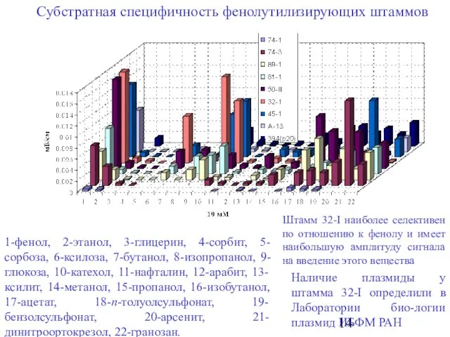 Субстратная специфичность фенолутилизирующих штаммов 1-фенол, 2-этанол, 3-глицерин, 4-сорбит, 5-сорбоза, 6-ксилоза, 7-бутанол, 8-изопропанол,