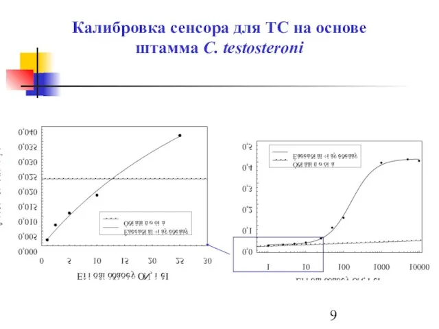 Калибровка сенсора для ТС на основе штамма C. testosteroni