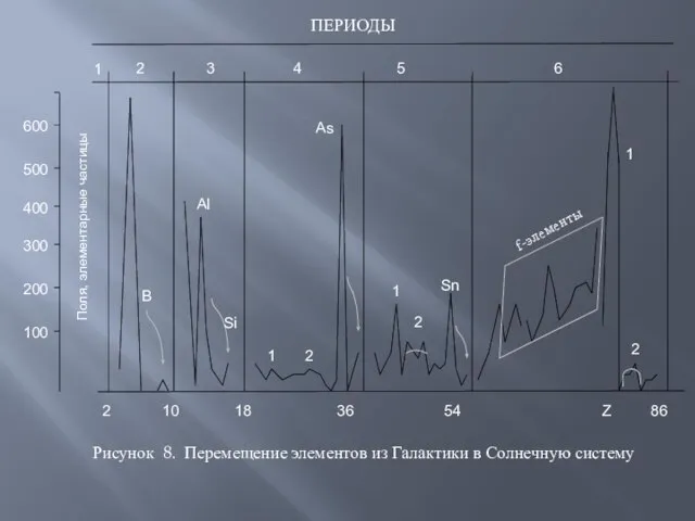 Рисунок 8. Перемещение элементов из Галактики в Солнечную систему 1 2 3