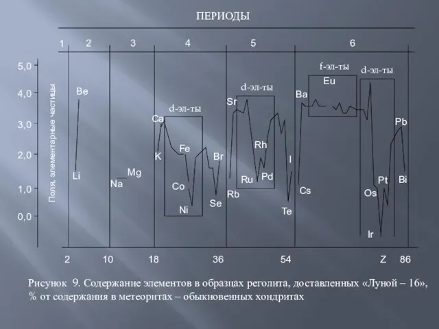 Рисунок 9. Содержание элементов в образцах реголита, доставленных «Луной – 16», %