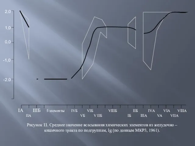 Рисунок 11. Среднее значение всасывания химических элементов из желудочно – кишечного тракта