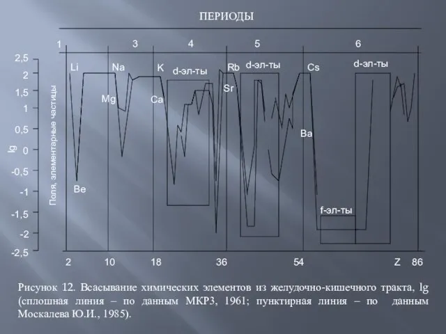 1 3 4 5 6 ПЕРИОДЫ 2 10 18 36 54 Z