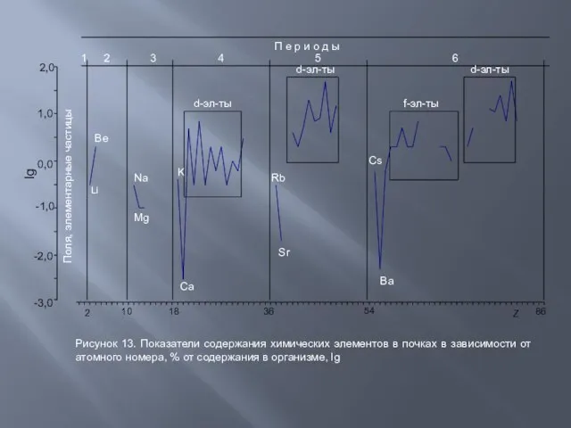 Поля, элементарные частицы -3,0 -2,0 -1,0 0,0 1,0 2,0 lg П е