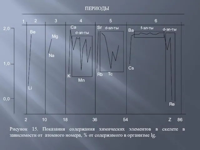 Рисунок 15. Показания содержания химических элементов в скелете в зависимости от атомного