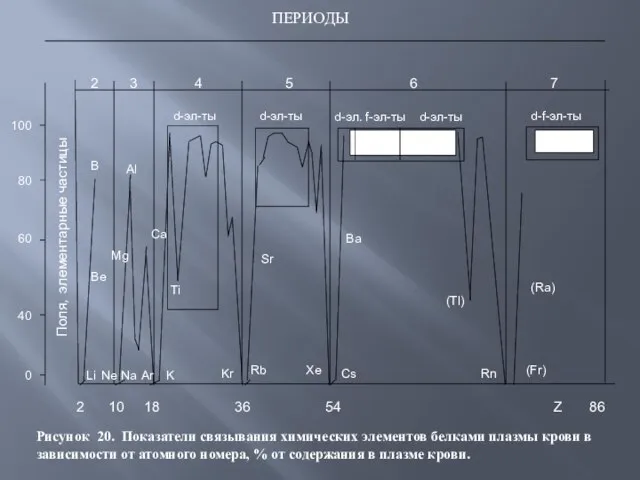 Поля, элементарные частицы 2 10 18 36 54 Z 86 d-f-эл-ты d-эл.