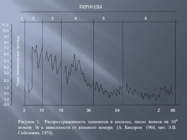 1 2 3 4 5 6 ПЕРИОДЫ 2 10 18 36 54