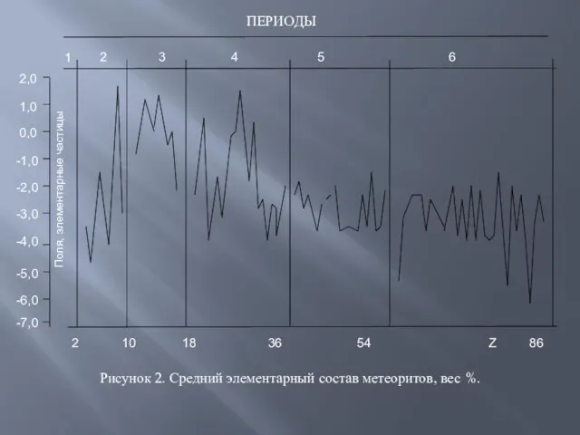 1 2 3 4 5 6 ПЕРИОДЫ 2 10 18 36 54