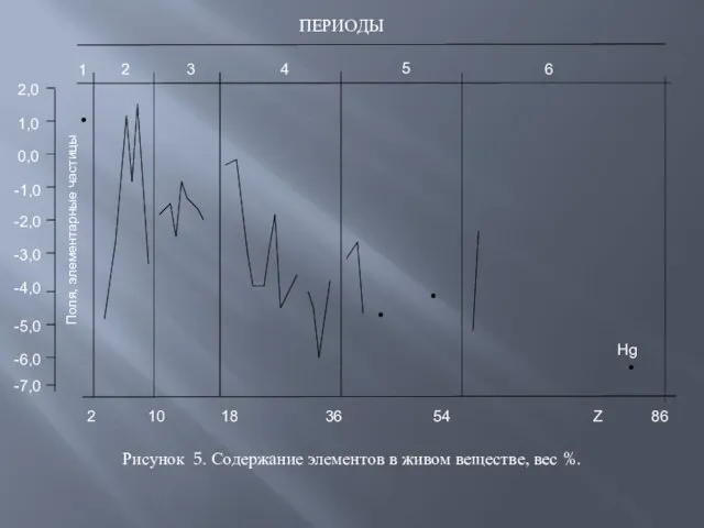 1 2 3 4 5 6 ПЕРИОДЫ 2 10 18 36 54