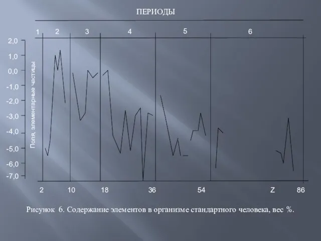 1 2 3 4 5 6 ПЕРИОДЫ 2 10 18 36 54