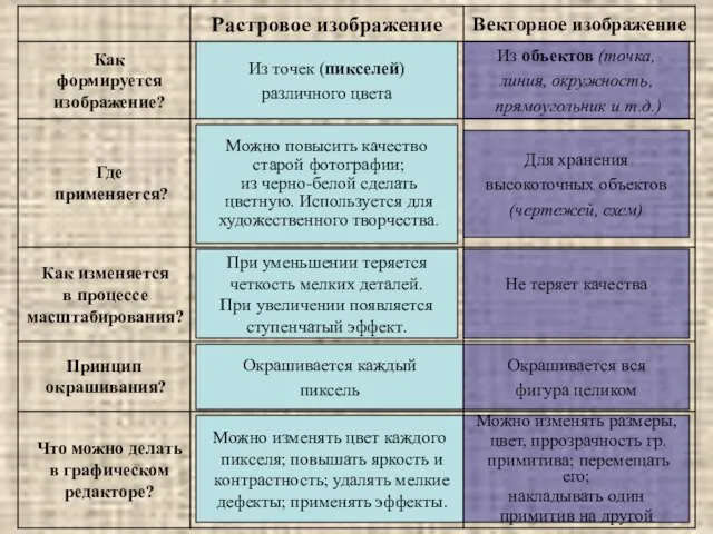 Из точек (пикселей) различного цвета Можно повысить качество старой фотографии; из черно-белой