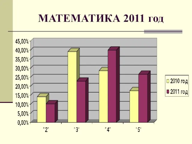 МАТЕМАТИКА 2011 год