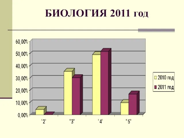 БИОЛОГИЯ 2011 год