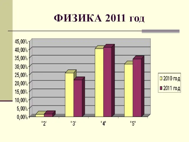 ФИЗИКА 2011 год