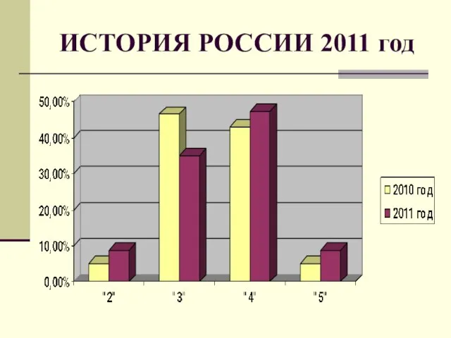 ИСТОРИЯ РОССИИ 2011 год