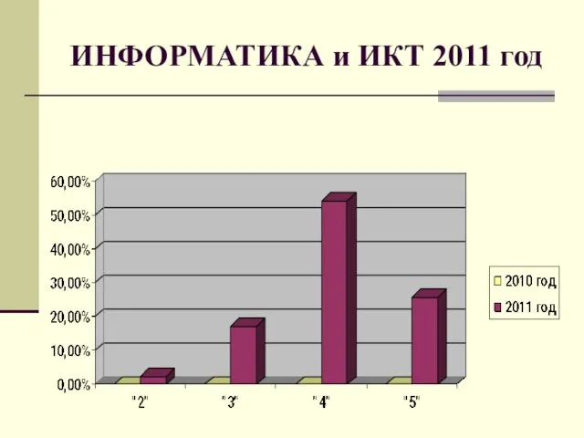 ИНФОРМАТИКА и ИКТ 2011 год