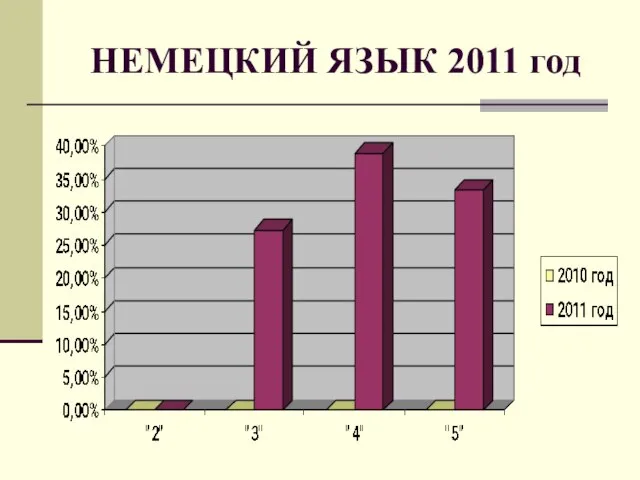 НЕМЕЦКИЙ ЯЗЫК 2011 год