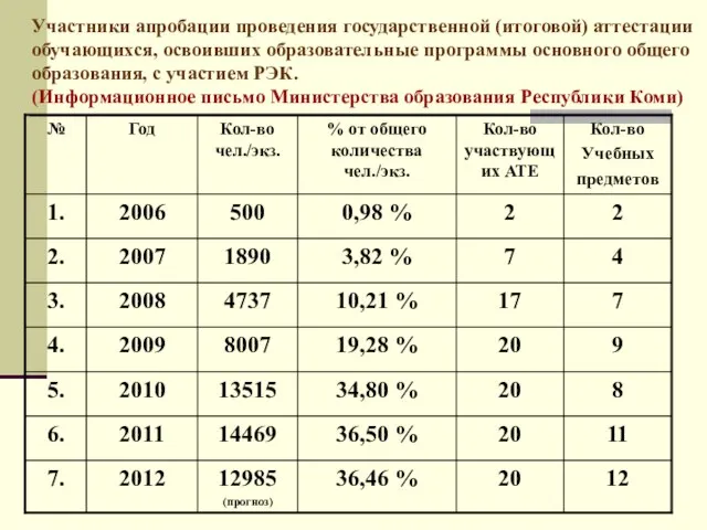 Участники апробации проведения государственной (итоговой) аттестации обучающихся, освоивших образовательные программы основного общего