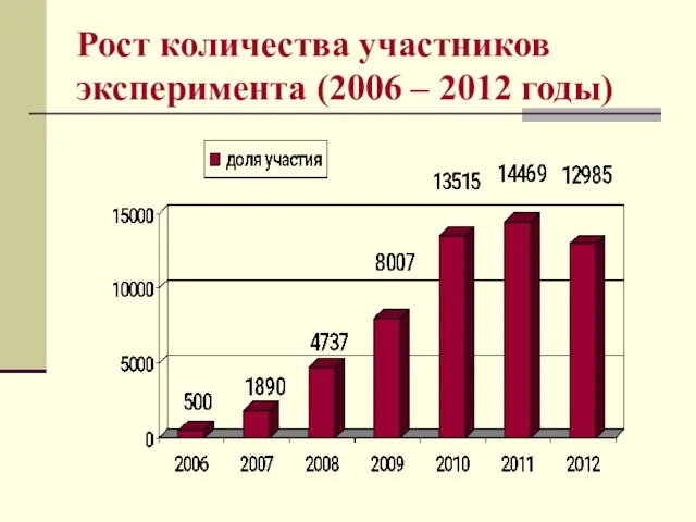 Рост количества участников эксперимента (2006 – 2012 годы)