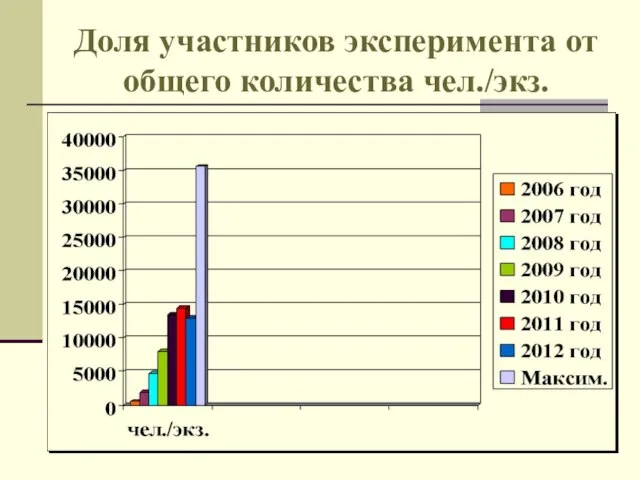 Доля участников эксперимента от общего количества чел./экз.