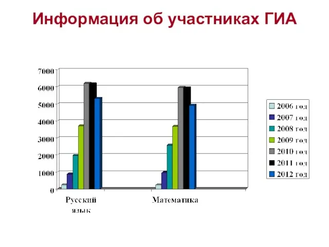 Информация об участниках ГИА